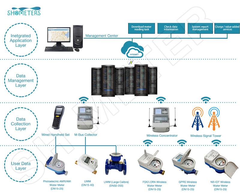 contatori d'acqua prepagati intelligenti residenziali